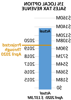 graph showing projected and actual revenue